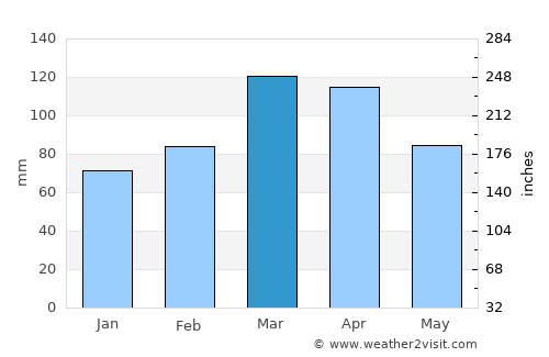 Norak average rain in March