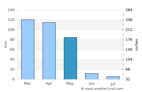 Norak average rain in May