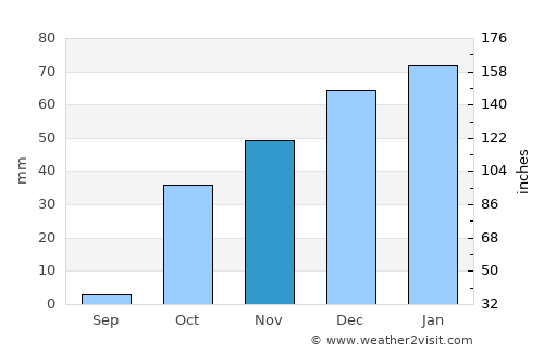 Norak average rain in November