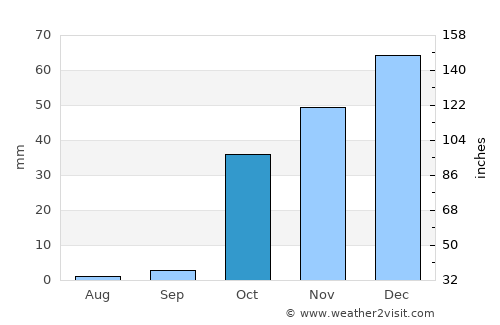 Norak average rain in October