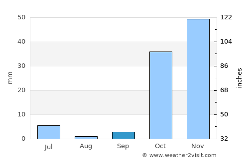 Norak average rain in September