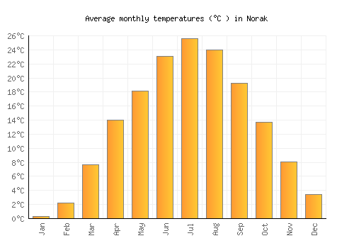 Norak average temperature chart (Celsius)