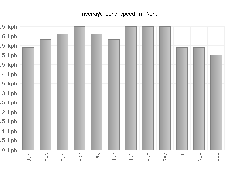 Norak average winspeed by month (km/h)