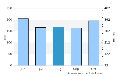 Norala average rain in August