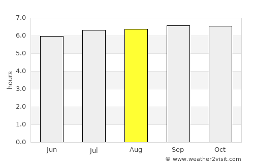 Norala average rain in August