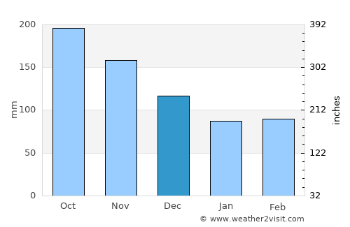 Norala average rain in December