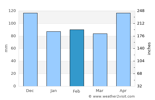 Norala average rain in February