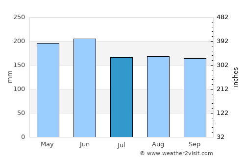 Norala average rain in July