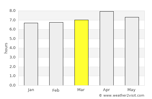 Norala average rain in March