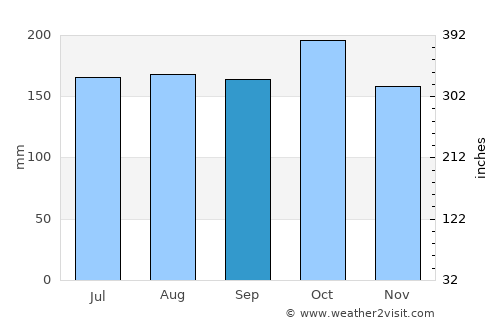 Norala average rain in September