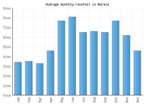 Norala monthly rainfall chart (inches)