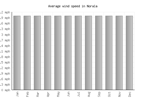 Norala average winspeed by month (mph)