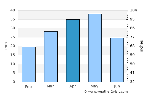 Norashen average rain in April