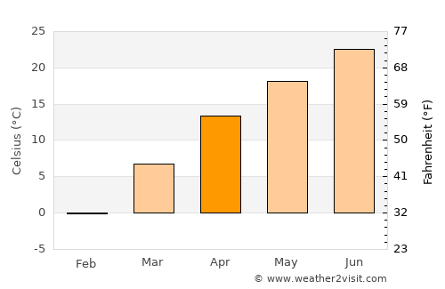 Norashen average temperature in April