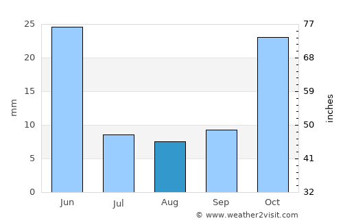 Norashen average rain in August
