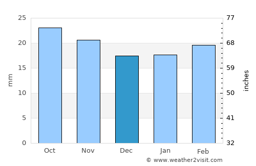 Norashen average rain in December