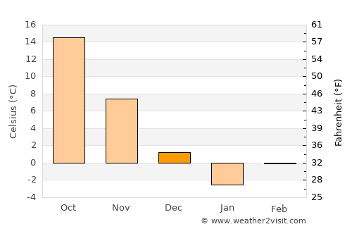 Norashen average temperature in December
