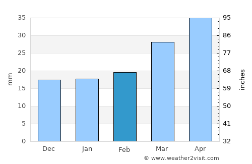 Norashen average rain in February