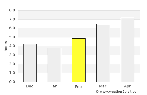 Norashen average rain in February