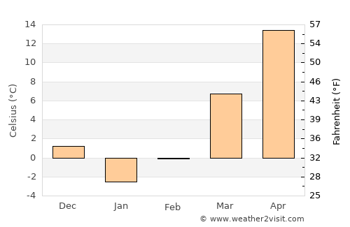 Norashen average temperature in February