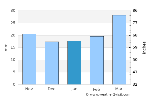 Norashen average rain in January