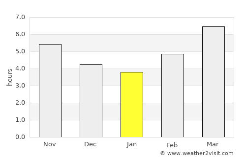 Norashen average rain in January