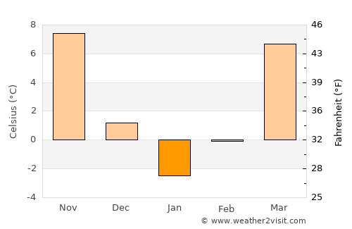 Norashen average temperature in January