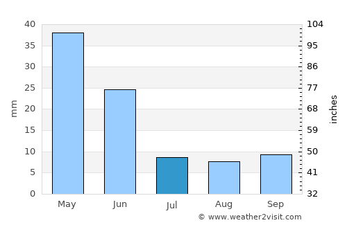 Norashen average rain in July
