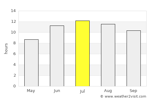 Norashen average rain in July