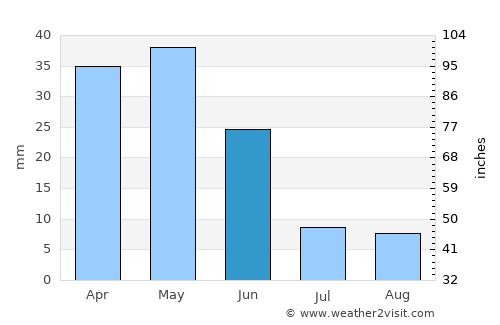 Norashen average rain in June