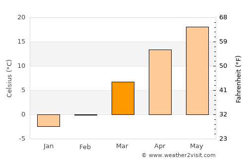 Norashen average temperature in March