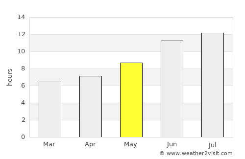 Norashen average rain in May