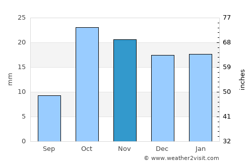 Norashen average rain in November