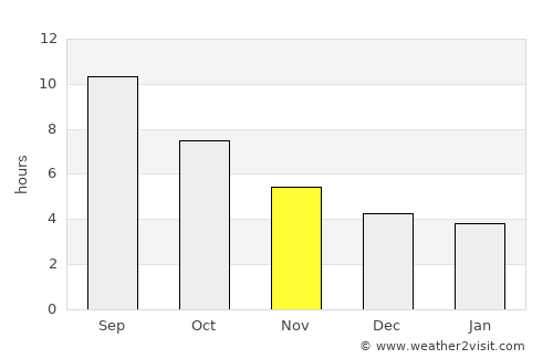 Norashen average rain in November