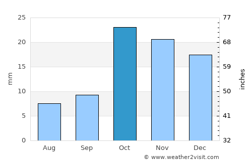 Norashen average rain in October