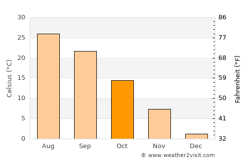 Norashen average temperature in October