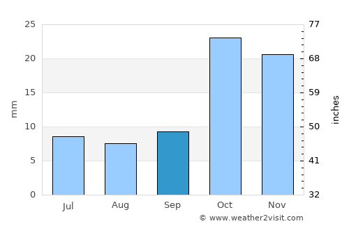 Norashen average rain in September