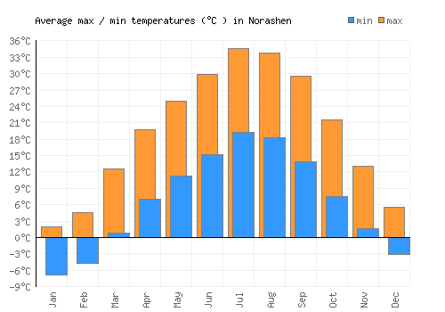Norashen average minimum / maximum temperatures (Celsius)