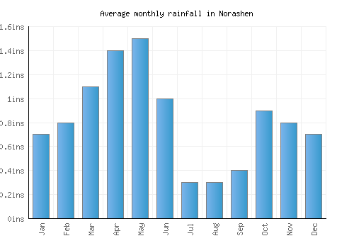 Norashen monthly rainfall chart (inches)