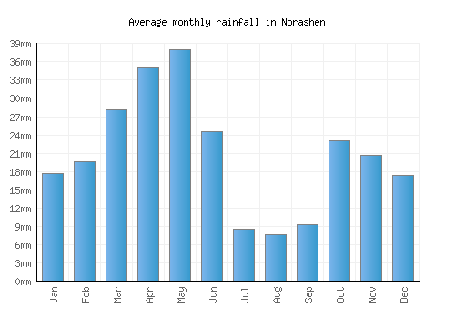 Norashen monthly rainfall chart (mm)