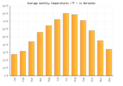 Norashen average temperature chart (Fahrenheit)