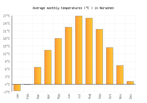 Norashen average temperature chart (Celsius)