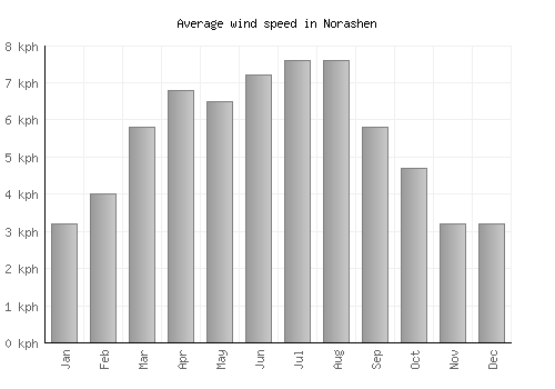 Norashen average winspeed by month (km/h)