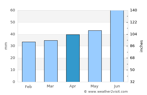 Norberg average rain in April