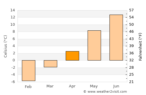 Norberg average temperature in April