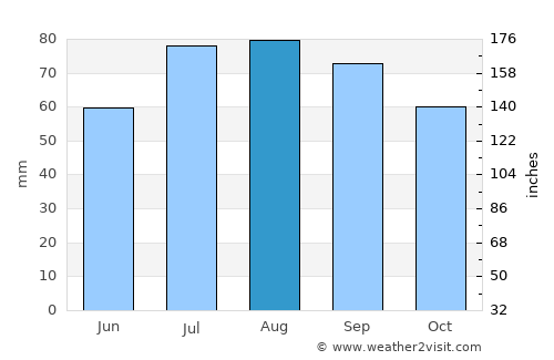 Norberg average rain in August