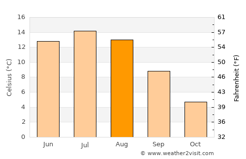 Norberg average temperature in August