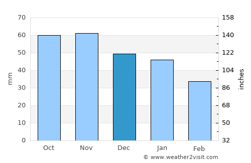 Norberg average rain in December