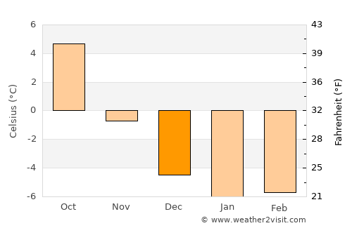 Norberg average temperature in December