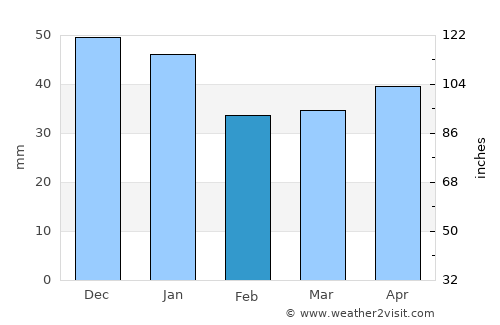 Norberg average rain in February